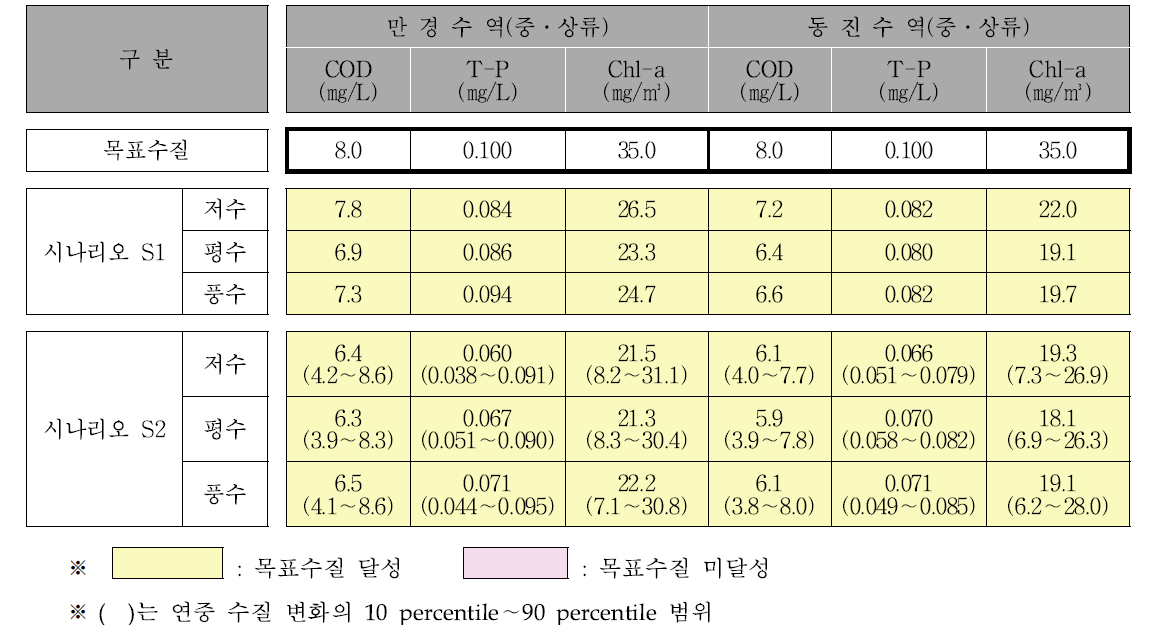 농업용지구간 장래수질 예측결과