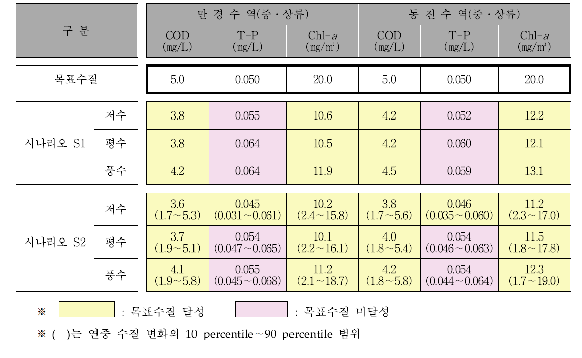 도시용지구간 장래수질 예측결과