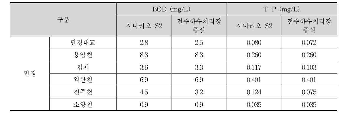 전주하수처리장 증설에 의한 수질개선효과(평수조건 기준)