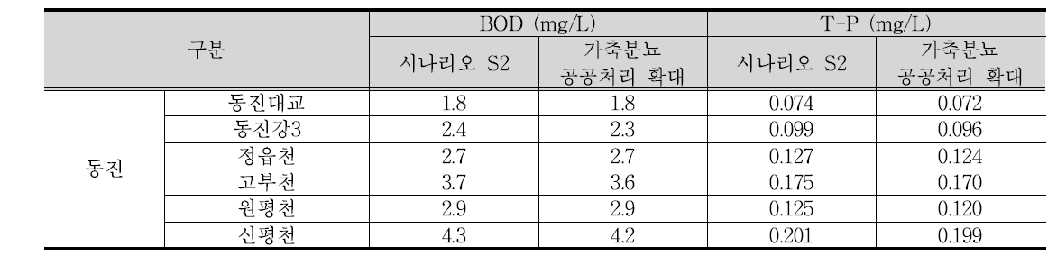 가축분뇨 공공처리 확대에 의한 수질개선효과