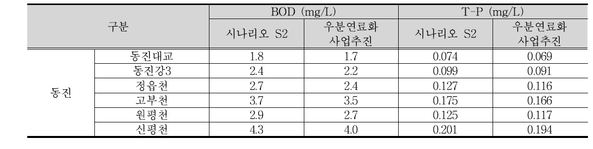 우분 연료화 사업 추진에 의한 수질개선효과