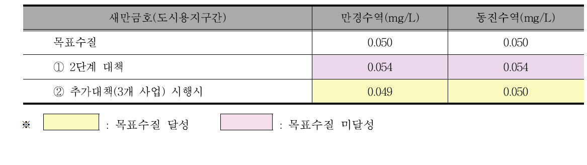 도시용지구간 총인농도(T-P) 예측 수질(평수조건)