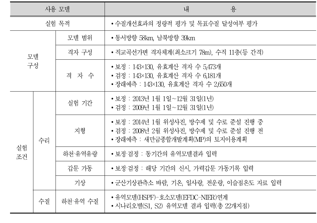 새만금 수역 수리·수질 모델링 개요