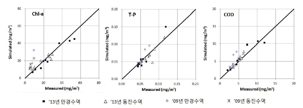 모의값과 실측값의 연평균수질 일대일비교