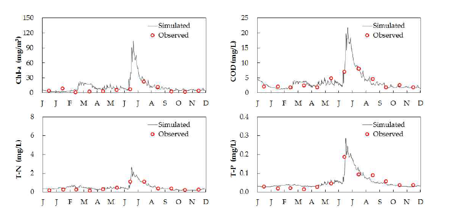 수질검정 시계열(만경수역 대표지점, ML3)