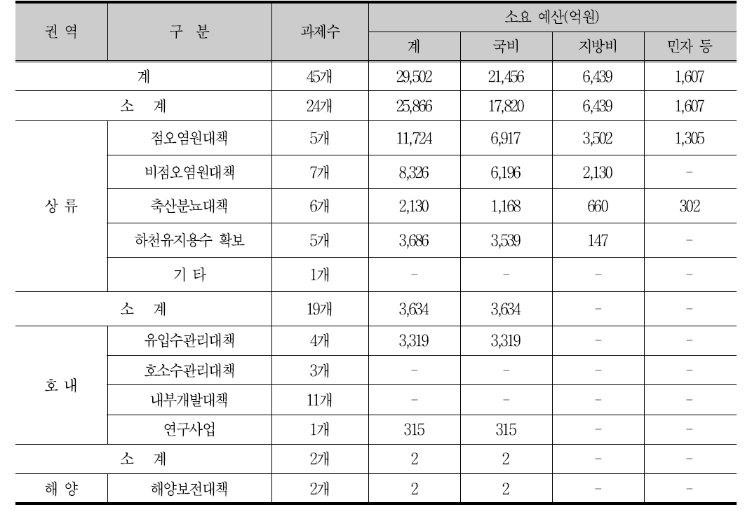 새만금유역 제2단계 수질개선종합대책 소요 예산(연차별 세부 실행계획 기준)