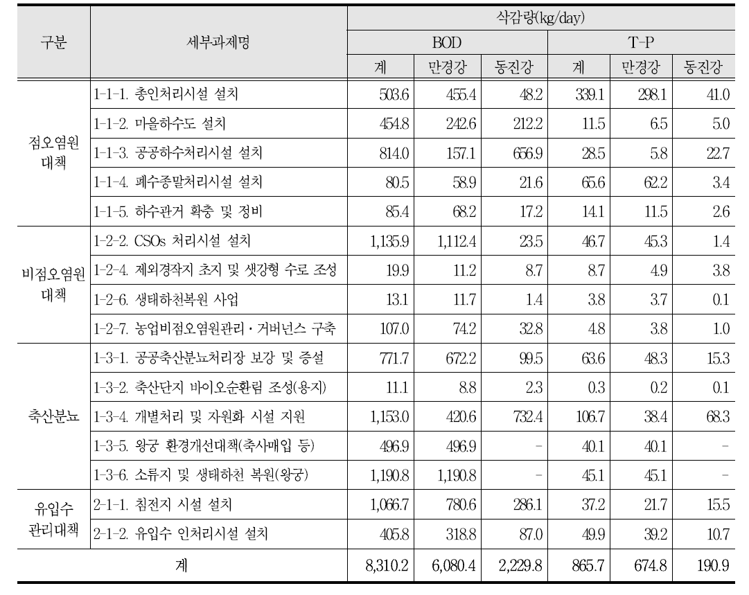 수질개선대책 및 유역별 삭감량