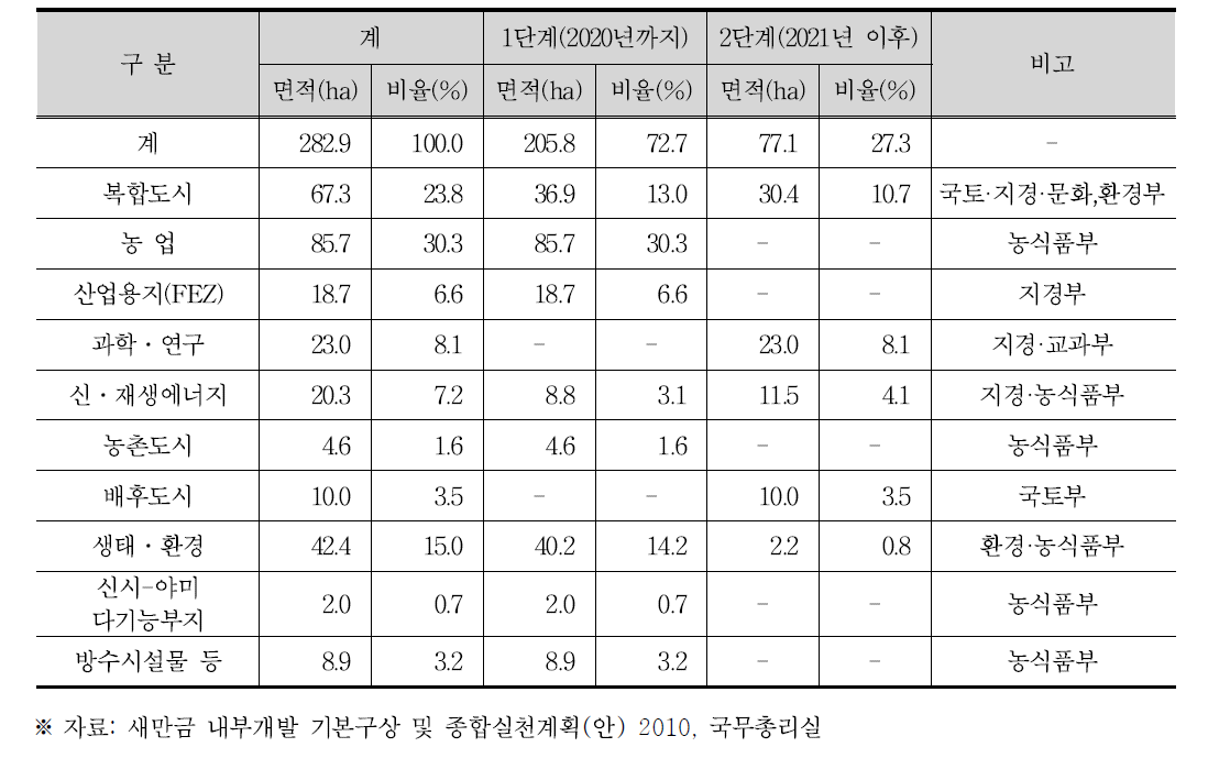 새만금 종합개발마스터플랜의 토지이용계획