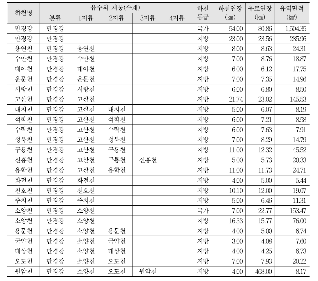 만경강 수계