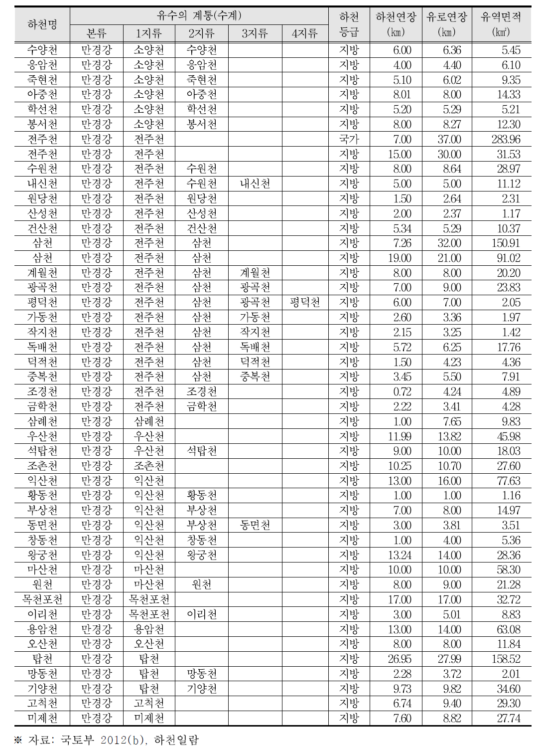 만경강 수계(계속)