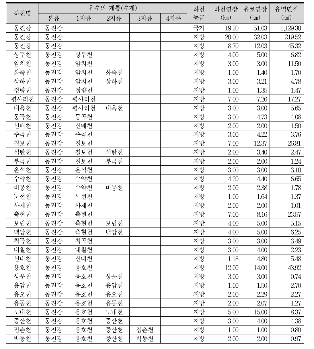 동진강 수계