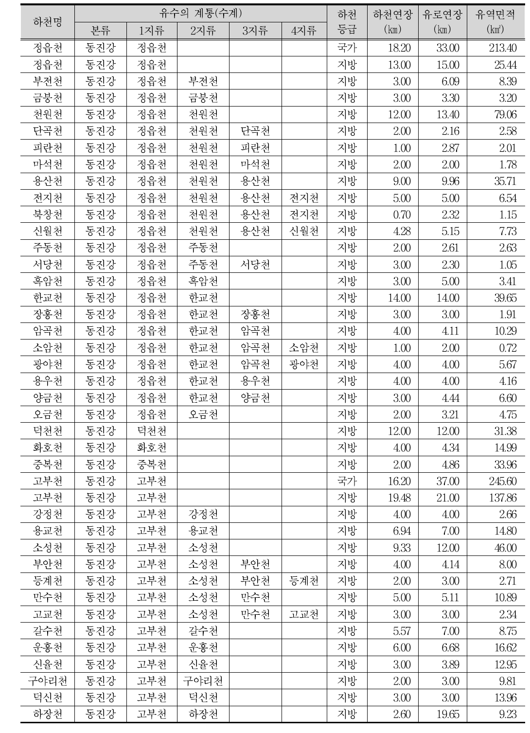 동진강 수계(계속)