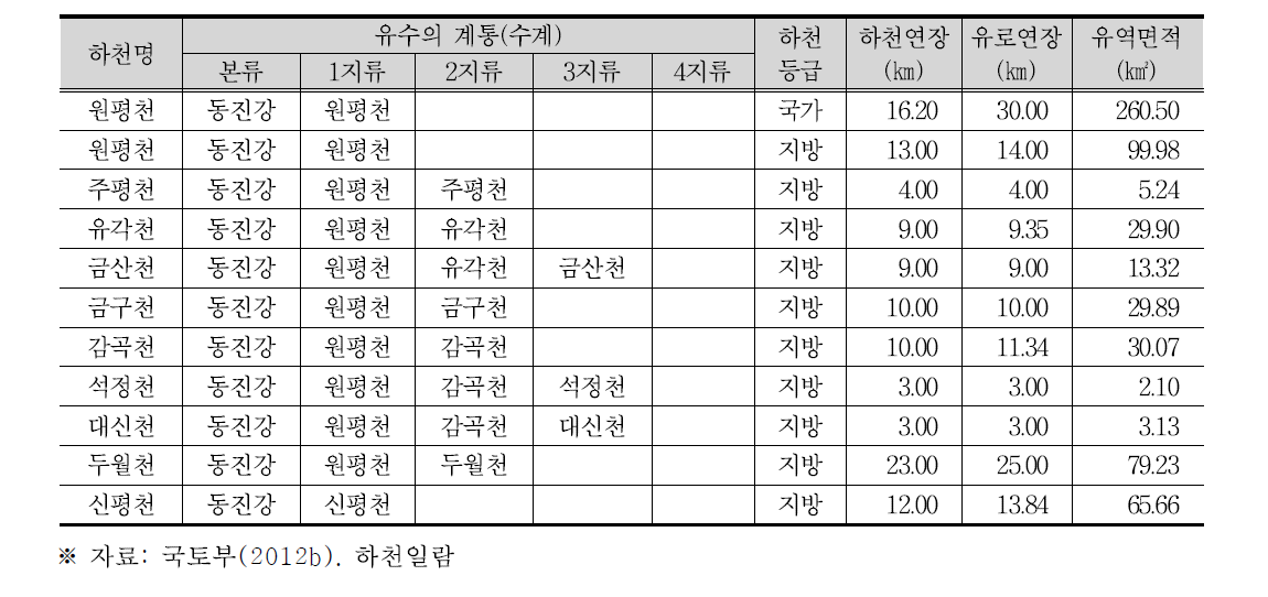 동진강 수계(계속)