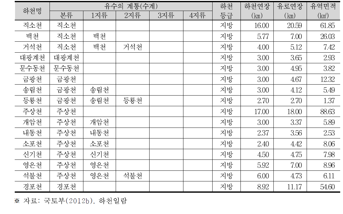 새만금 수계