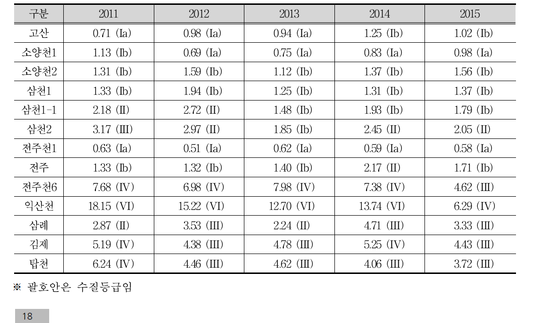 만경강수계 BOD 수질현황(2011~2015)