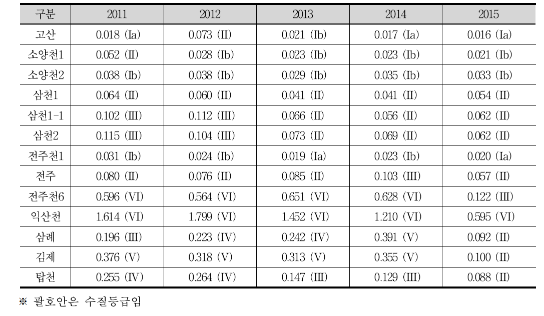 만경강수계 T-P 수질현황(2011~2015)