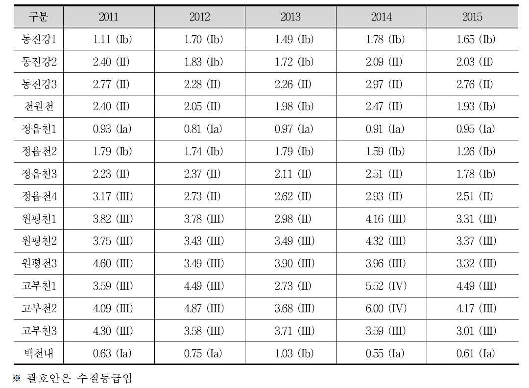 동진강수계 BOD 수질현황(2011~2015) (단위 : mg/L)