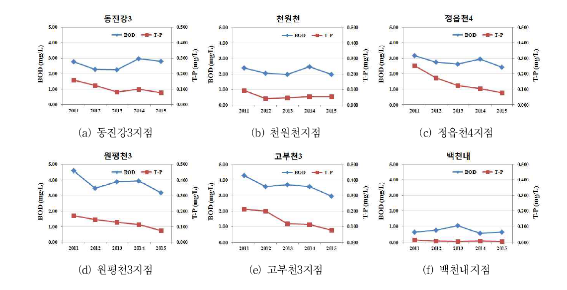 동진강유역 주요지천 수질현황