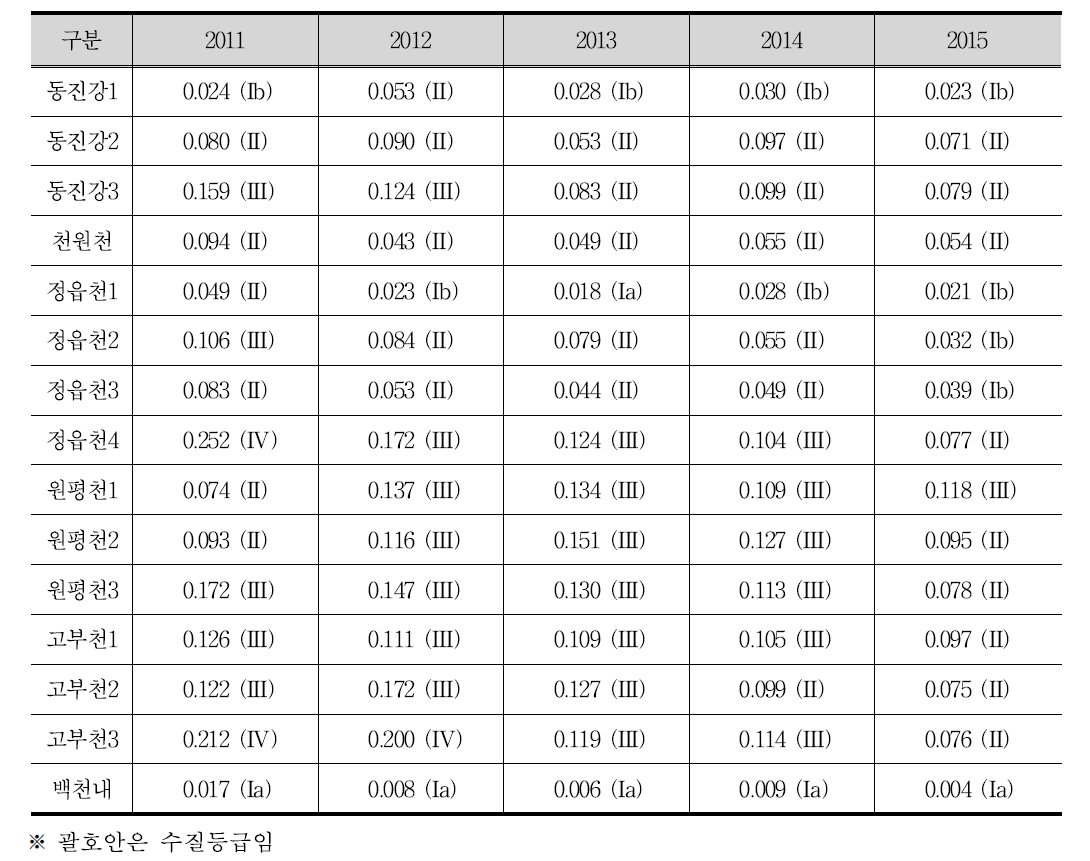 동진강수계 T-P 수질현황(2011~2015)