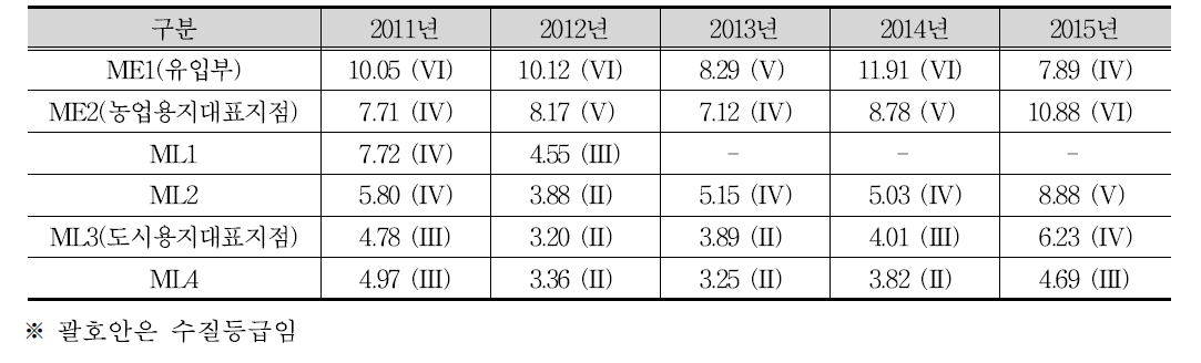 새만금호 만경수역 COD 수질현황(2011~2015)