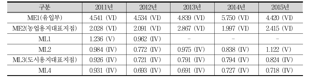 새만금호 만경수역 T-N 수질현황(2011~2015)