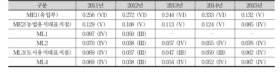 새만금호 만경수역 T-P 수질현황(2011~2015)