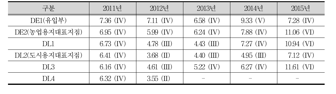 새만금호 동진수역 COD 수질현황(2011~2015)