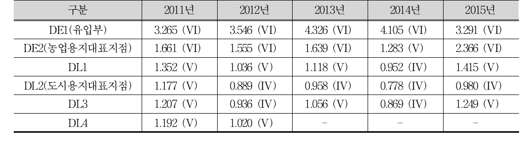 새만금호 동진수역 T-N 수질현황(2011~2015)
