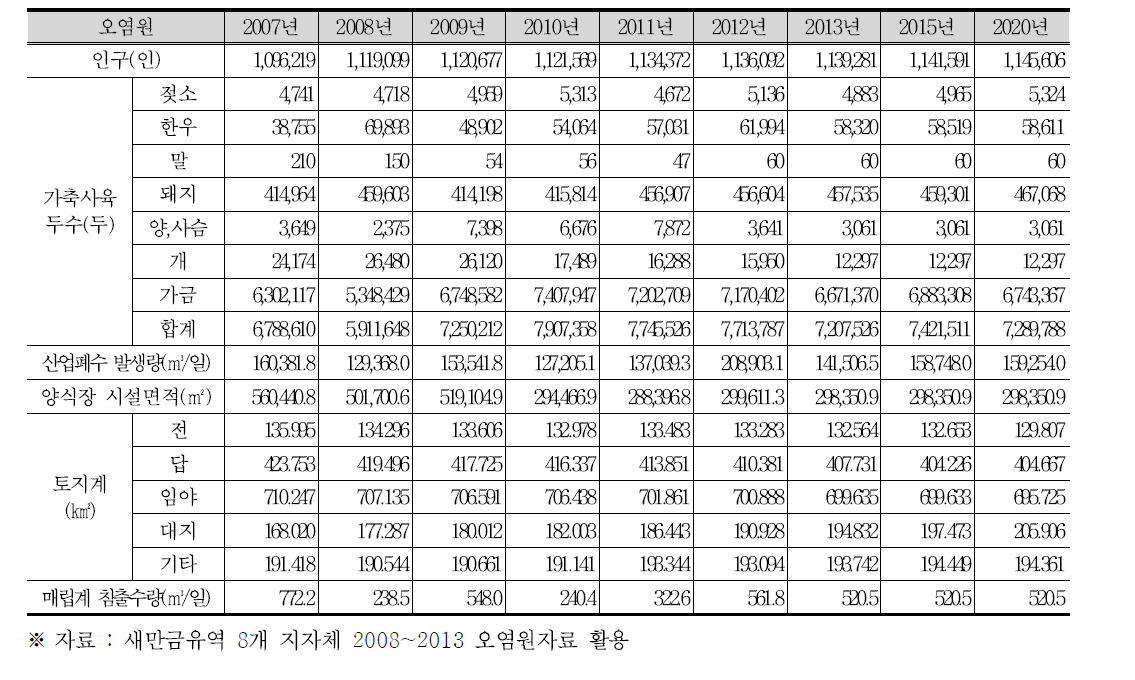 만경강유역 오염원 현황