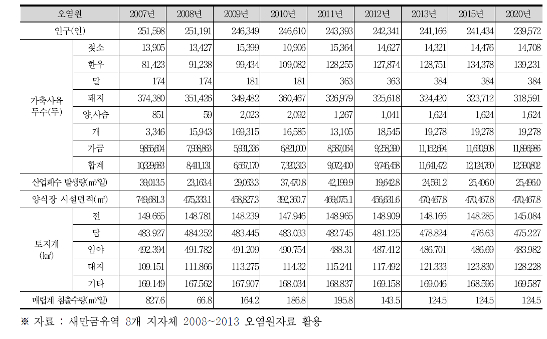 동진강유역 오염원 현황