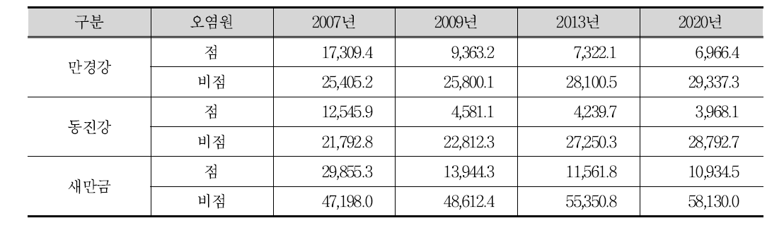 새만금유역 BOD 점·비점 배출부하량