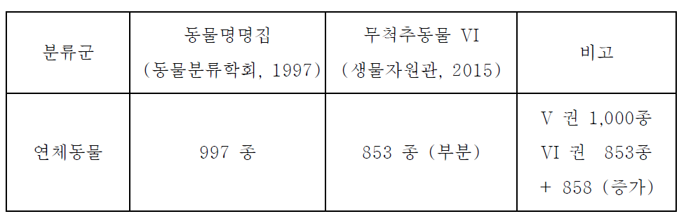 동물명명집 (동물분류학회, 1997) 이후, 국가 생물종 목록집 (무척추동물 VI) 수록 종 수 변화