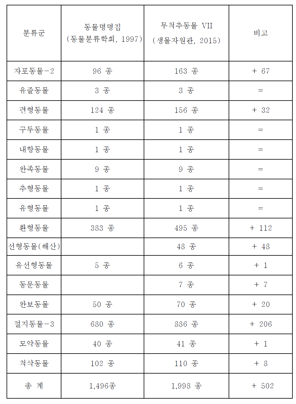 동물명명집 (동물분류학회, 1997) 이후, 국가 생물종 목록집 (무척추동물 VII) 수록 종 수 변화