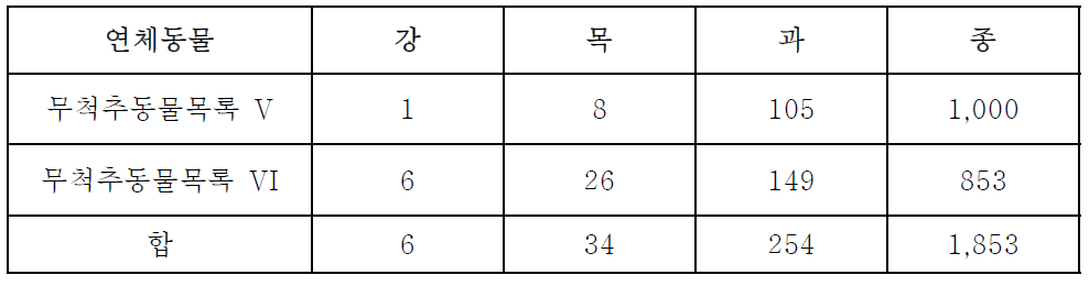 무척추동물목록 V, VI 권 문 단위별 분류군 조성