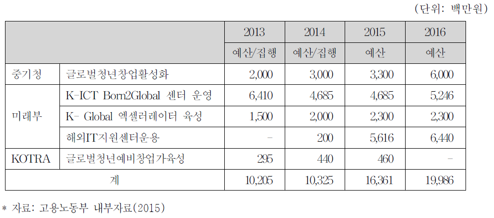 해외창업 지원사업 예산 및 집행 현황