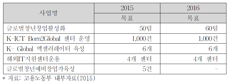 해외창업 지원사업 사업목표