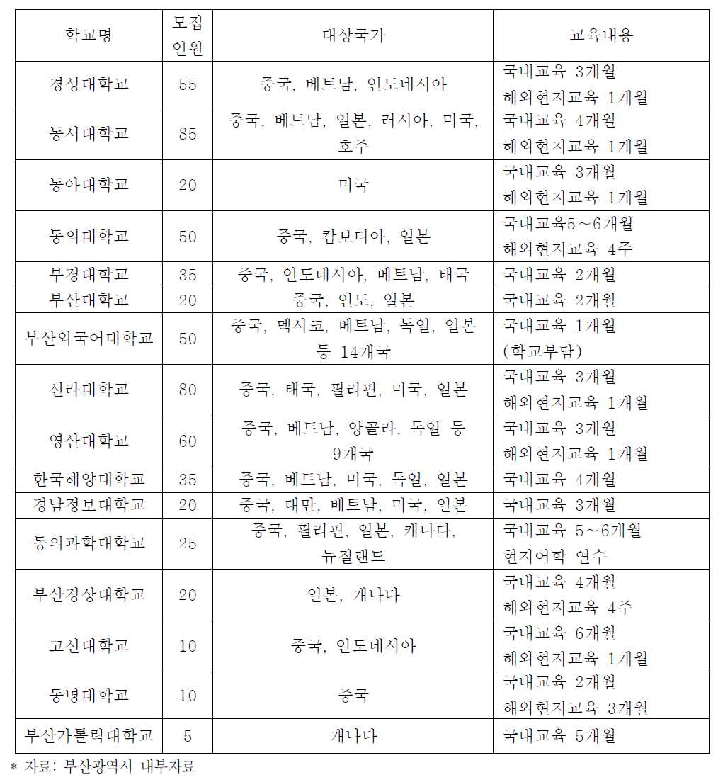 부산시 해외인턴사원 취업지원사업 참여대학 교육 현황