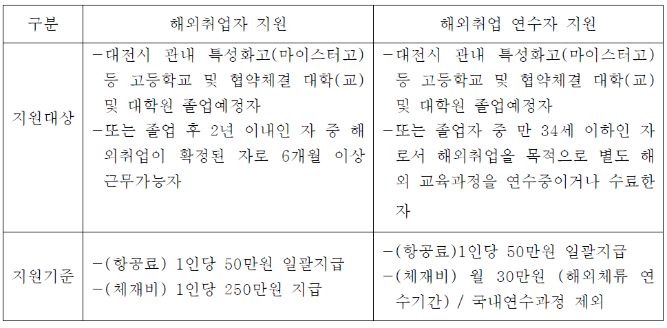 대전광역시 청년해외취업지원사업