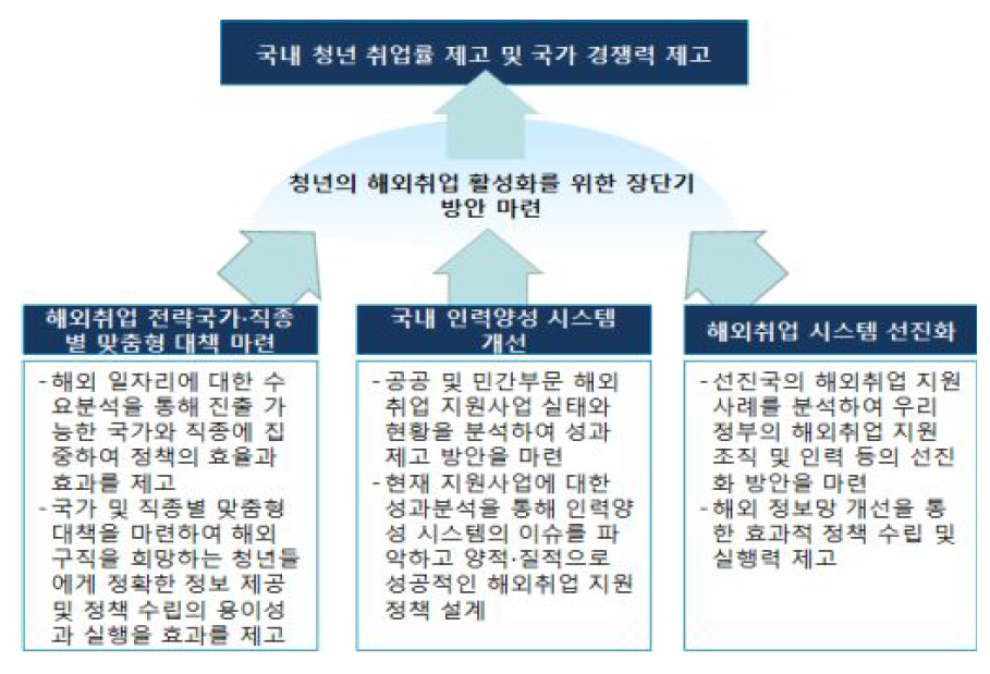 연구의 주요 목적