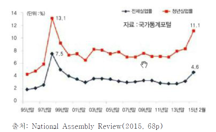 국내 전체실업률 및 청년실업률 변화 추이