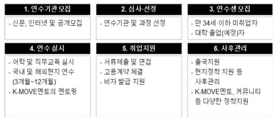 해외취업 연수프로그램 운영 절차