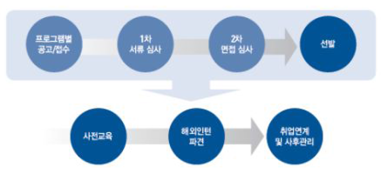 해외인턴 프로그램 운영 절차