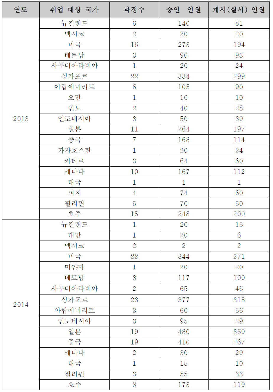 국가별 해외취업 연수사업 현황