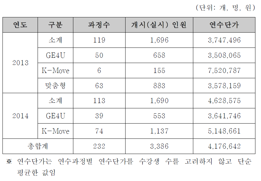 연수 프로그램별 연수 단가