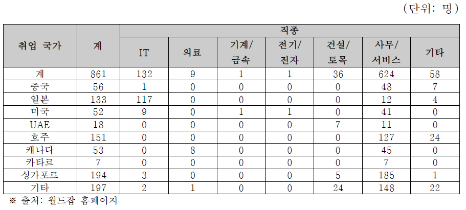 연수 프로그램 참여자의 취업국가별, 직종별 취업 현황