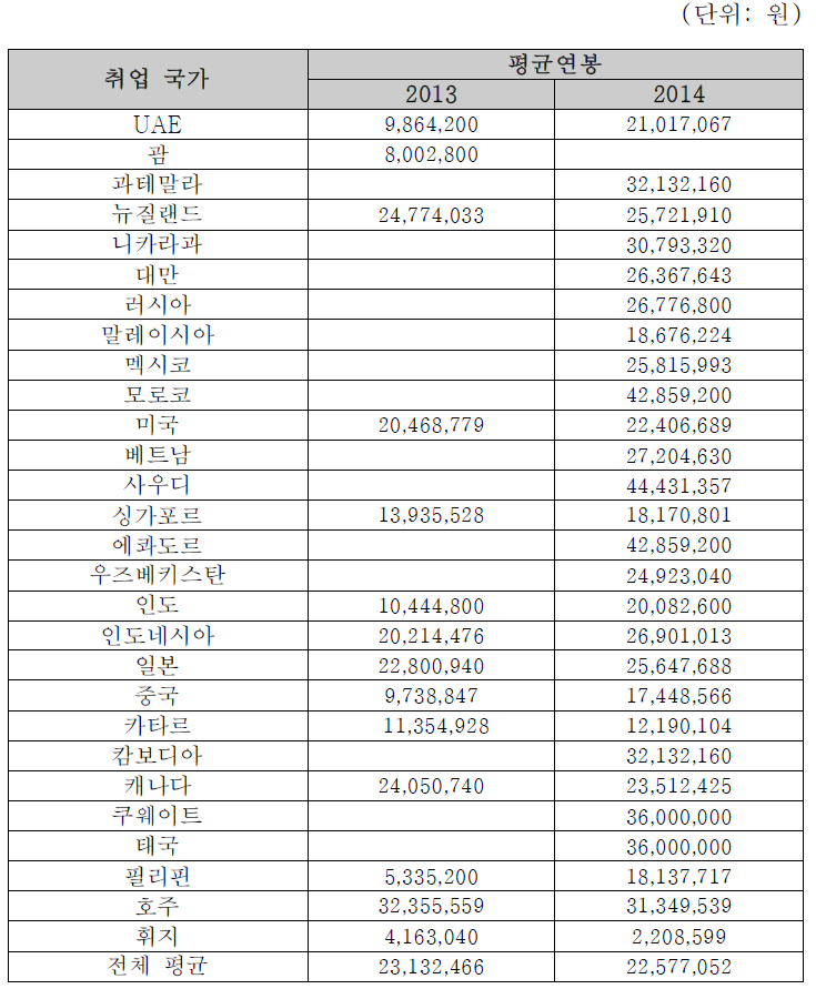 연수 프로그램 참여자의 국가별 연봉 현황