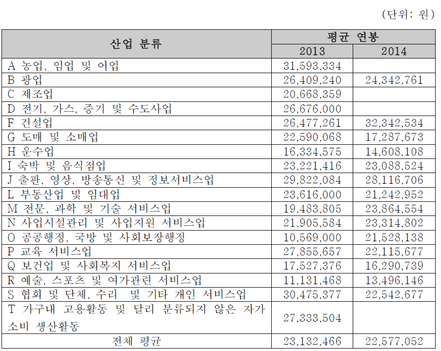 연수 프로그램 참여자의 산업분류별 연봉 현황