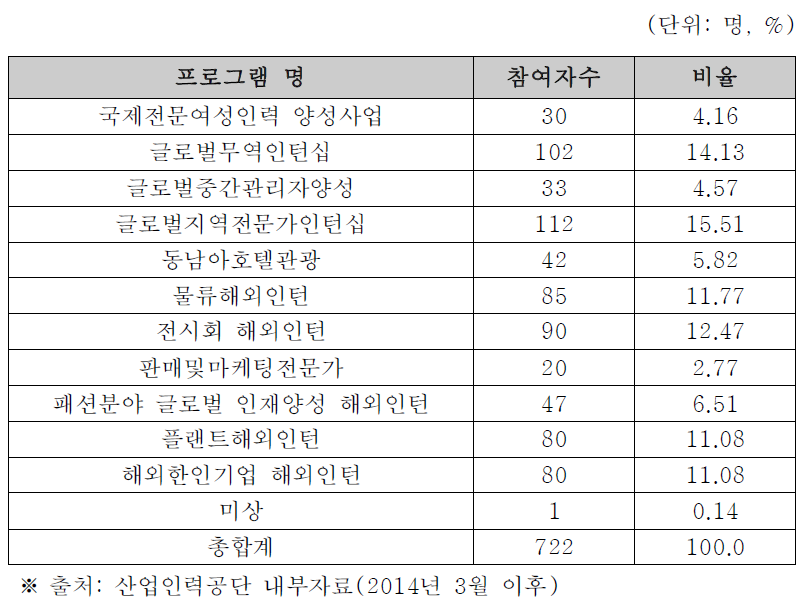 프로그램 별 인턴 참여자 현황