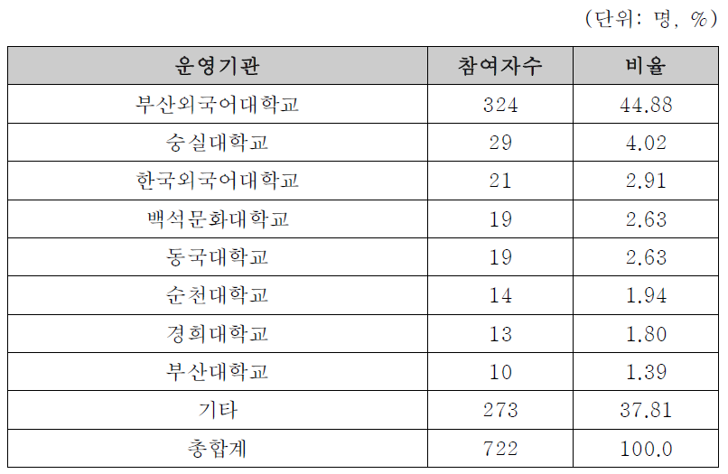 운영기관 별 인턴 참여자 현황