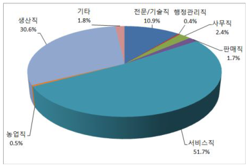 ‘14년 필리핀 신규 해외취업 인력 직종별 비율